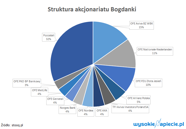bogdanka akcje